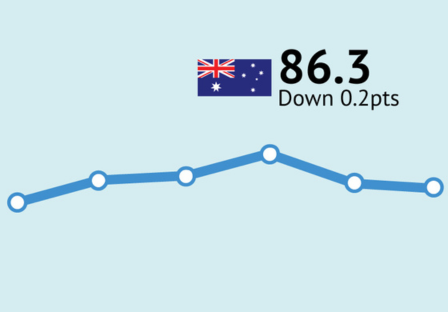 ANZ-Roy Morgan Consumer Confidence virtually unchanged at 86.3 in mid-July