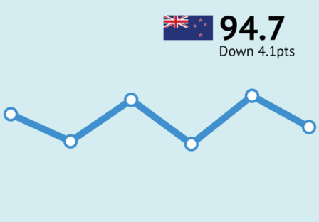 ANZ-Roy Morgan New Zealand Consumer Confidence drops 4.1pts to 94.7 while New Zealand Inflation Expectations crack back through the 5% barrier