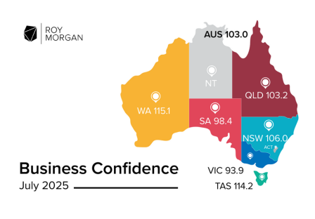 Roy Morgan Business Confidence up slightly in July as business grow more confident about their prospects