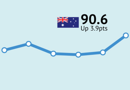 ANZ-Roy Morgan Consumer Confidence up 3.9pts to 90.6 – first rating above 90 for over three years since May 2022