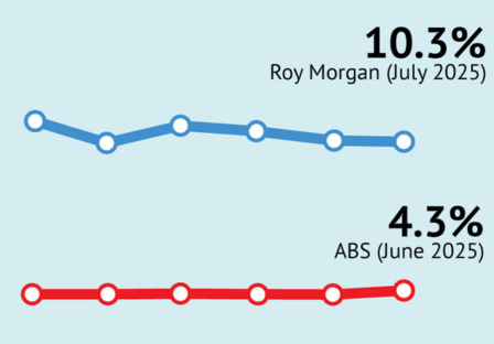 In July Australian unemployment was virtually unchanged at 10.3%, but under-employment surged to 10.9%