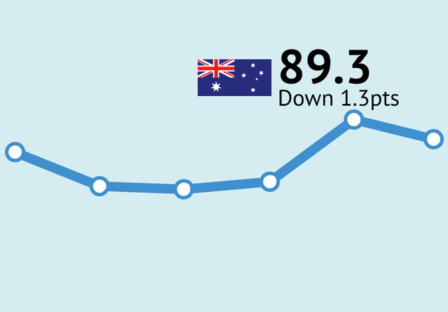 ANZ-Roy Morgan Consumer Confidence softens ahead of today’s RBA interest rates decision, down 1.3pts to 89.3