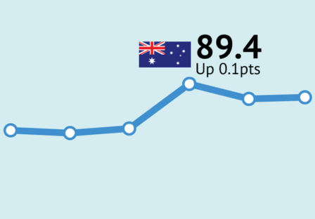 ANZ-Roy Morgan Consumer Confidence increases for those with a mortgage, but down for home owners after Reserve Bank cuts rates