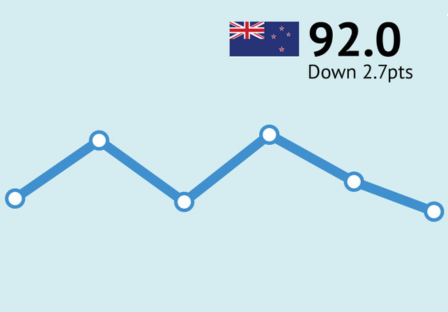 Feeling low: ANZ-Roy Morgan New Zealand Consumer Confidence drops to 10-month low in August