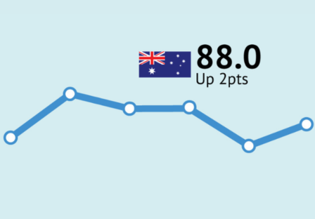 ANZ-Roy Morgan Consumer Confidence up 2pts to 88.0 in late August; driven by more positive views on buying conditions