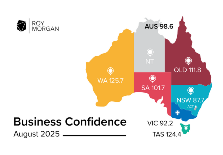 Roy Morgan Business Confidence drops in August as businesses grow more worried about the next 12 months