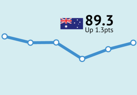 ANZ-Roy Morgan Consumer Confidence up 1.3pts to 89.3; driven by more positive views about personal finances