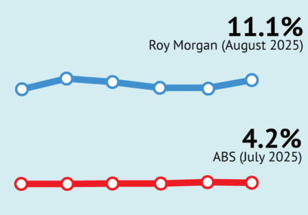 In August Australian unemployment increased 0.8% to 11.1%, while under-employment was unchanged at 10.9%