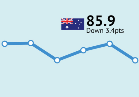 ANZ-Roy Morgan Consumer Confidence drops 3.4pts to 85.9; driven by rising concerns about personal finances