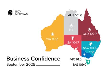 Roy Morgan Business Confidence increases in September, up 3pts to 101.6