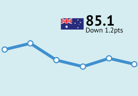 ANZ-Roy Morgan Consumer Confidence down 1.2pts to 85.1 after Reserve Bank leaves interest rates unchanged