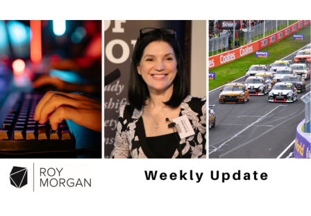 Roy Morgan Update October 7, 2025: Cybercrime in Australia, Bathurst 1000 Sponsors and Consumer Confidence