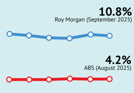 In September Australian unemployment dropped 0.3% to 10.8% and under-employment was down 1.6% to 9.3%
