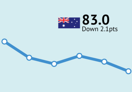 ANZ-Roy Morgan Consumer Confidence down 2.1pts to 83.0 – down for a second straight week after RBA leaves rates unchanged