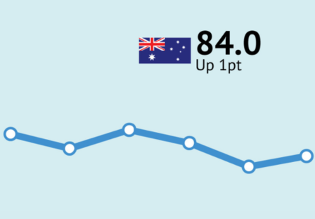 ANZ-Roy Morgan Consumer Confidence up 1pt to 84.0