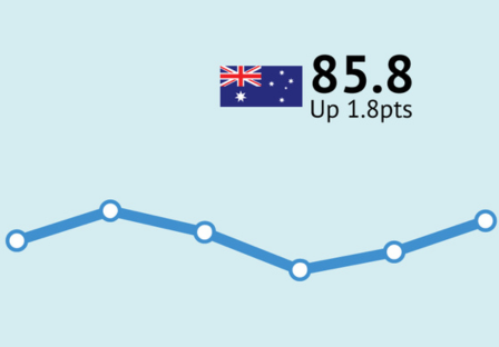 ANZ-Roy Morgan Consumer Confidence up 1.8pts to 85.8 driven by rising confidence about personal finances