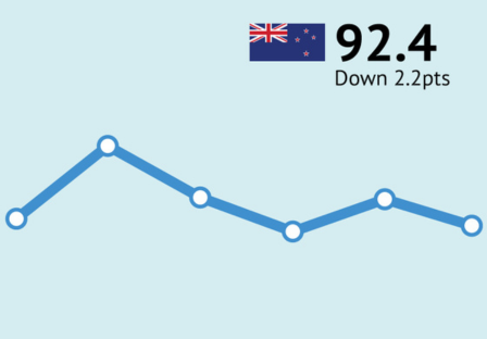 ANZ-Roy Morgan New Zealand Consumer Confidence fell slightly from 94.6 to 92.4 in October, giving up last month’s gains