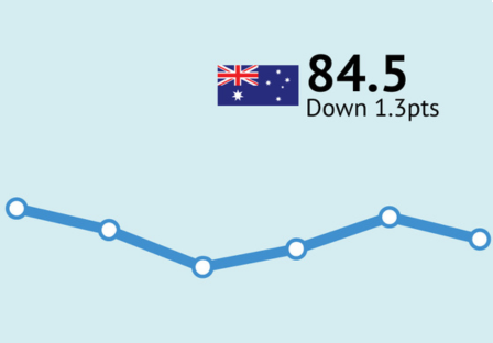 ANZ-Roy Morgan Consumer Confidence drops 1.3pts to 84.5 after higher-than-expected ABS CPI for September quarter ends speculation about more interest rate cuts this year