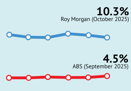 Overall Australian unemployment and under-employment at 3.28 million in October – 11th straight month above 3 million