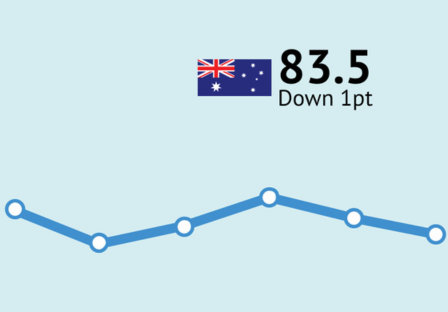 ANZ-Roy Morgan Consumer Confidence drops 1pt to 83.5 after higher-than-expected ABS CPI for September quarter and in the week the RBA left interest rates unchanged