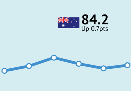 ANZ-Roy Morgan Consumer Confidence up 0.7pts to 84.2 driven higher by more confidence about buying conditions heading towards next week’s Black Friday sales weekend