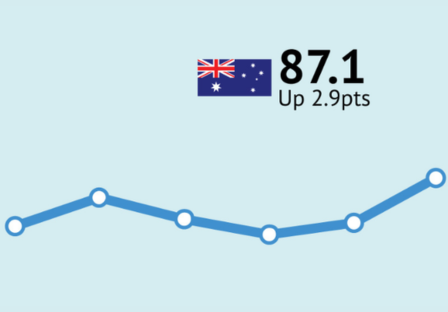 ANZ-Roy Morgan Consumer Confidence up 2.9pts to 87.1 driven higher for second straight week by more confidence about buying conditions ahead of Black Friday sales weekend