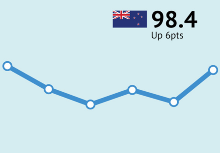 ANZ-Roy Morgan New Zealand Consumer Confidence lifted 6 points from 92.4 to 98.4 in November, the highest level since June 2025