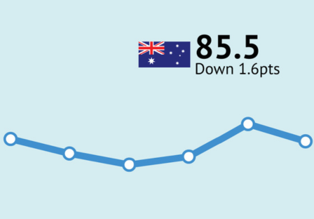 ANZ-Roy Morgan Consumer Confidence drops 1.6pts to 85.5, despite ‘net buying sentiment’ reaching its highest level since March 2022 amid the growing Black Friday sales weekend