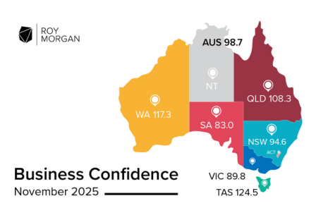 Roy Morgan Business Confidence drops 3pts to 98.7 in November after RBA leaves interest rates unchanged again