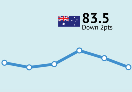 ANZ-Roy Morgan Consumer Confidence drops 2pts to 83.5, as ‘buying sentiment’ plunges after Black Friday sales weekend