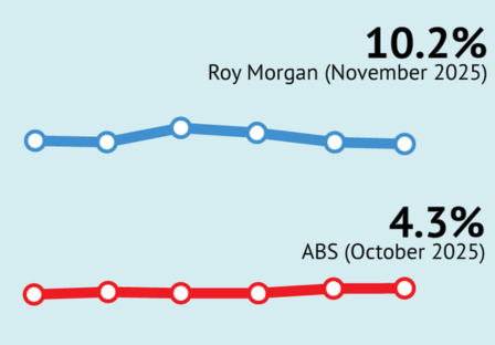 Overall Australian unemployment and under-employment at 3.34 million in November – 12 months straight above 3 million