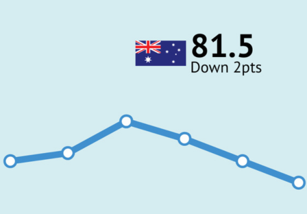 ANZ-Roy Morgan Consumer Confidence drops 2pts to 81.5; plunges to its lowest for over a year since August 2024