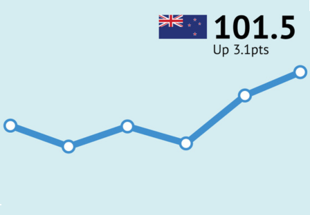 ANZ-Roy Morgan New Zealand Consumer Confidence lifted 3.1 points from 98.4 to 101.5 in December, the highest level since September 2021