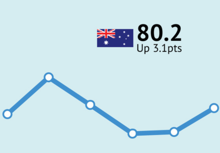 ANZ-Roy Morgan Consumer Confidence up 3.1 points to 80.2 driven by rising confidence about the Australian economy