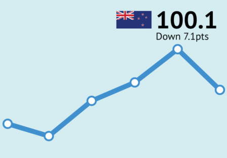 ANZ-Roy Morgan New Zealand Consumer Confidence down 7.1 points to 100.1 in February