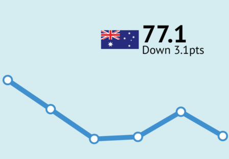 ANZ-Roy Morgan Consumer Confidence down 3.1 points to 77.1 driven by falling confidence about the economy