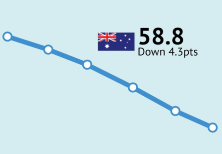 ANZ-Roy Morgan Consumer Confidence down 4.3 points to 58.8 – a record low for Consumer Confidence as average retail petrol prices hit record high above $2.50 per litre