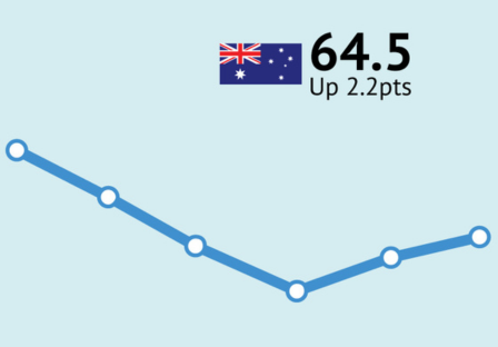 ANZ-Roy Morgan Consumer Confidence increases 2.2 points to 64.5 after ceasefire agreement in Middle East