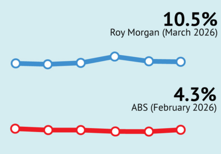 Overall Australian unemployment and under-employment at 3.4 million in March; ‘Real Unemployment’ at 1.69 million