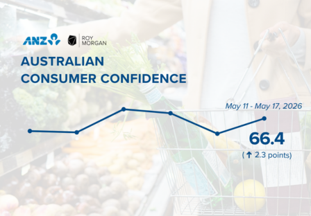 ANZ-Roy Morgan Consumer Confidence increased 2.3pts to 66.4, recovering ground lost in the previous week