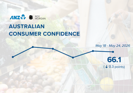ANZ-Roy Morgan Consumer Confidence virtually unchanged at 66.1 in mid-May – eighth lowest reading of all time
