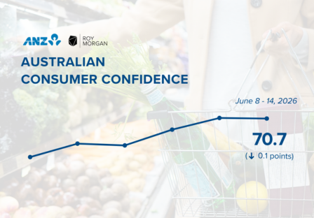 ANZ-Roy Morgan Consumer Confidence is virtually unchanged at 70.7 in mid-June