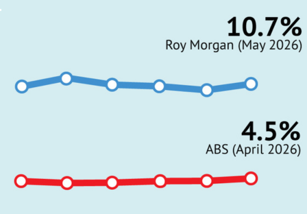 Overall Australian unemployment and under-employment at over 3.2 million in May; ‘Real Unemployment’ at 1.7 million
