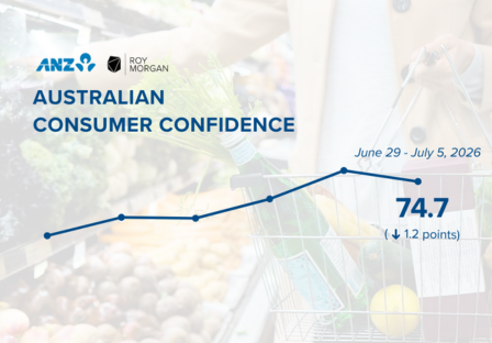 ANZ-Roy Morgan Consumer Confidence up 3.1pts to 75.9 driven by more people expecting their finances to be ‘better off’ next year