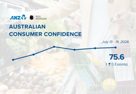 ANZ-Roy Morgan Consumer Confidence is virtually unchanged at 75.6 in mid-July