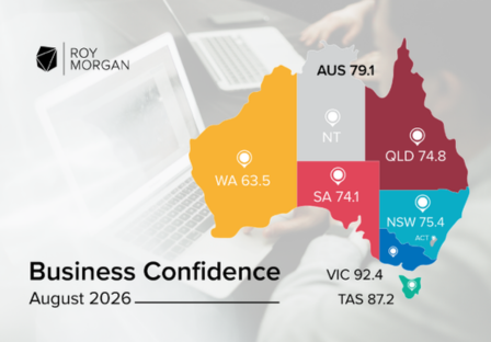 Roy Morgan Business Confidence up 3.1pts to 79.1; driven by a jump of 16.7pts in Victoria after Premier Allan resigns