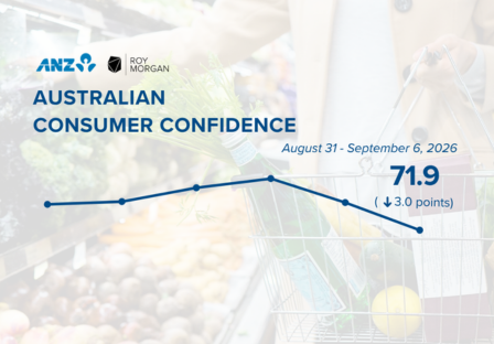 ANZ-Roy Morgan Consumer Confidence drops 3pts to 71.9 in early September, lowest rating since late July