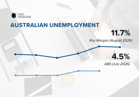 Australian ‘real unemployment’ up 0.1% to 11.7%, with workforce and employment both marginally contracting