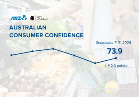 ANZ-Roy Morgan Consumer Confidence up 2pts to 73.9 as confidence about personal finances increases
