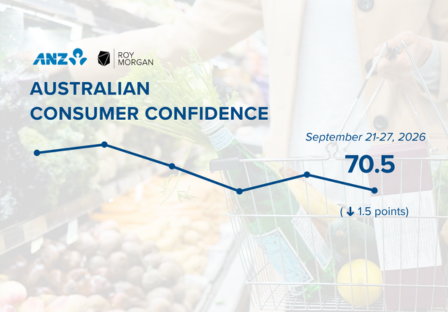 ANZ-Roy Morgan Consumer Confidence down 1.5pts to 70.5 as confidence about personal finances declines